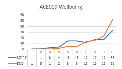 ACECGL's tweet image. These are results we like to see!
This graph shows how our participants wellbeing improved being a part of ACE on the East Wales side of our project. 
We are ecstatic too see we have made a difference to our participants lives as a whole!