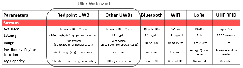 How does Ultra-Wideband Positioning work, and how is this technology Different from Other Positioning Technologies? Found this and more on our latest blog: redpointpositioning.com/why-uwb-is-the…
#UWB #AssetTracking #LocationSystem