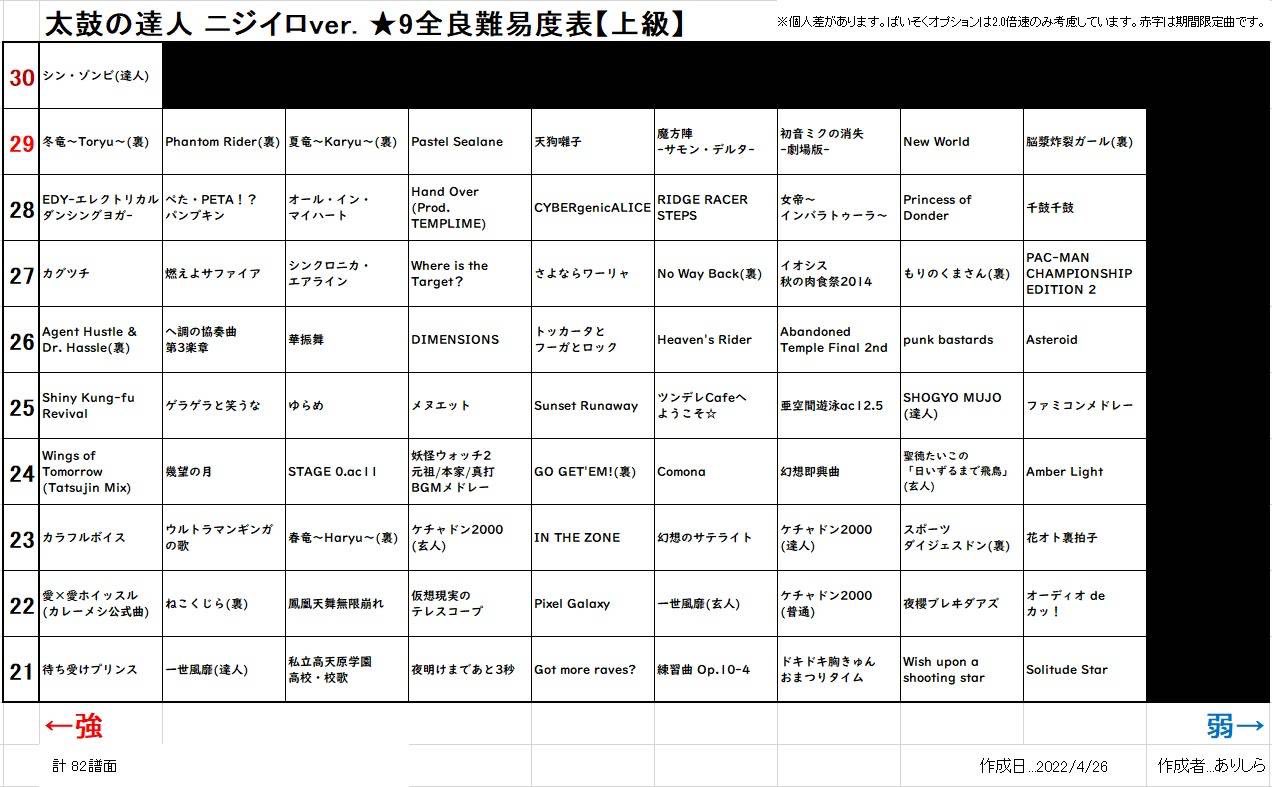 ありしら 9全良難易度表更新しました 22 4 21までの新曲を追加 T Co Ro575wnlg1 Twitter