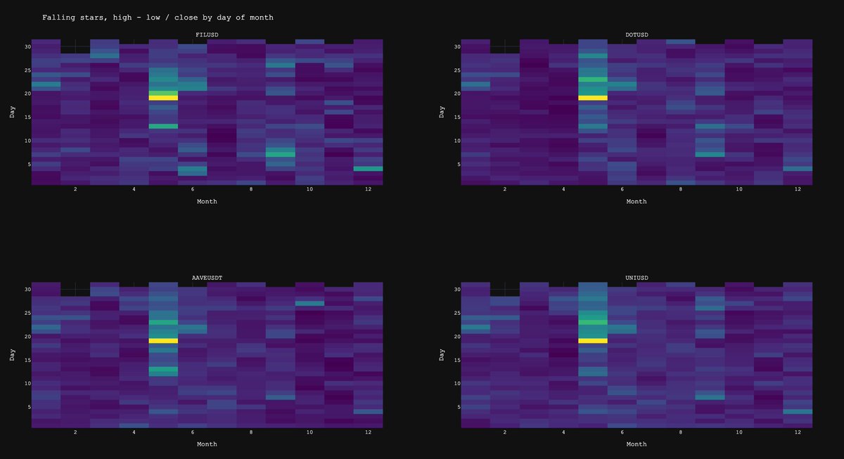 Daily price ranges (High-Low) divided by close price is quite interesting metric when viewed from this side. Following heatmaps shows, that May (5th month) is the most volatile in a historical perspective #FILUSD #DOTUSD #AAVEUSDT #UNIUSD