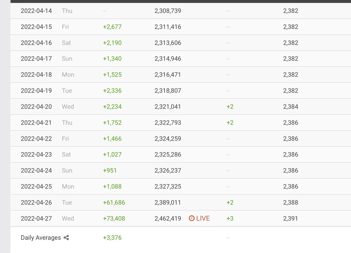 TheUtdSpace's tweet image. Kayleigh McEnany has gained over 70k new followers since yesterday — far more than her daily average of +3,376 #ElonTwitter