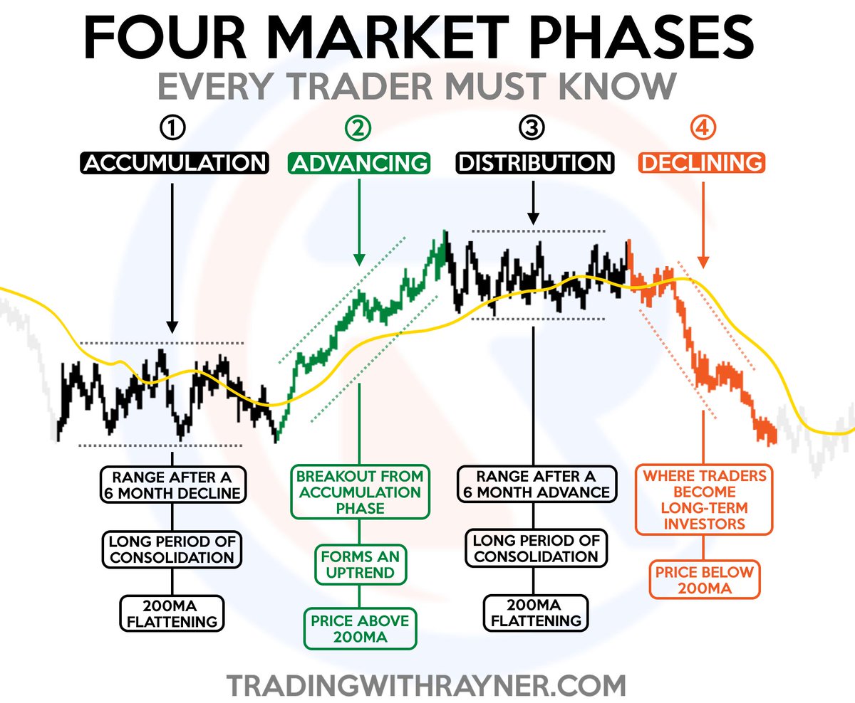 The 4 Stages of the Market Every Price Action Trader Must Know