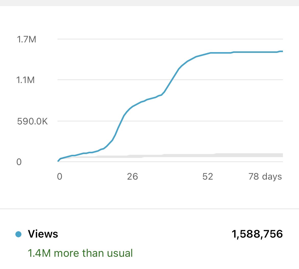 PaddyG96's tweet photo. There are many ways to go viral, this is just a simplified explanation of how I think about the process. 

And it's working, I onboarded two clients last year who had never hit 1 million views before...and that changed pretty quickly https://t.co/HXvsf9F7U5