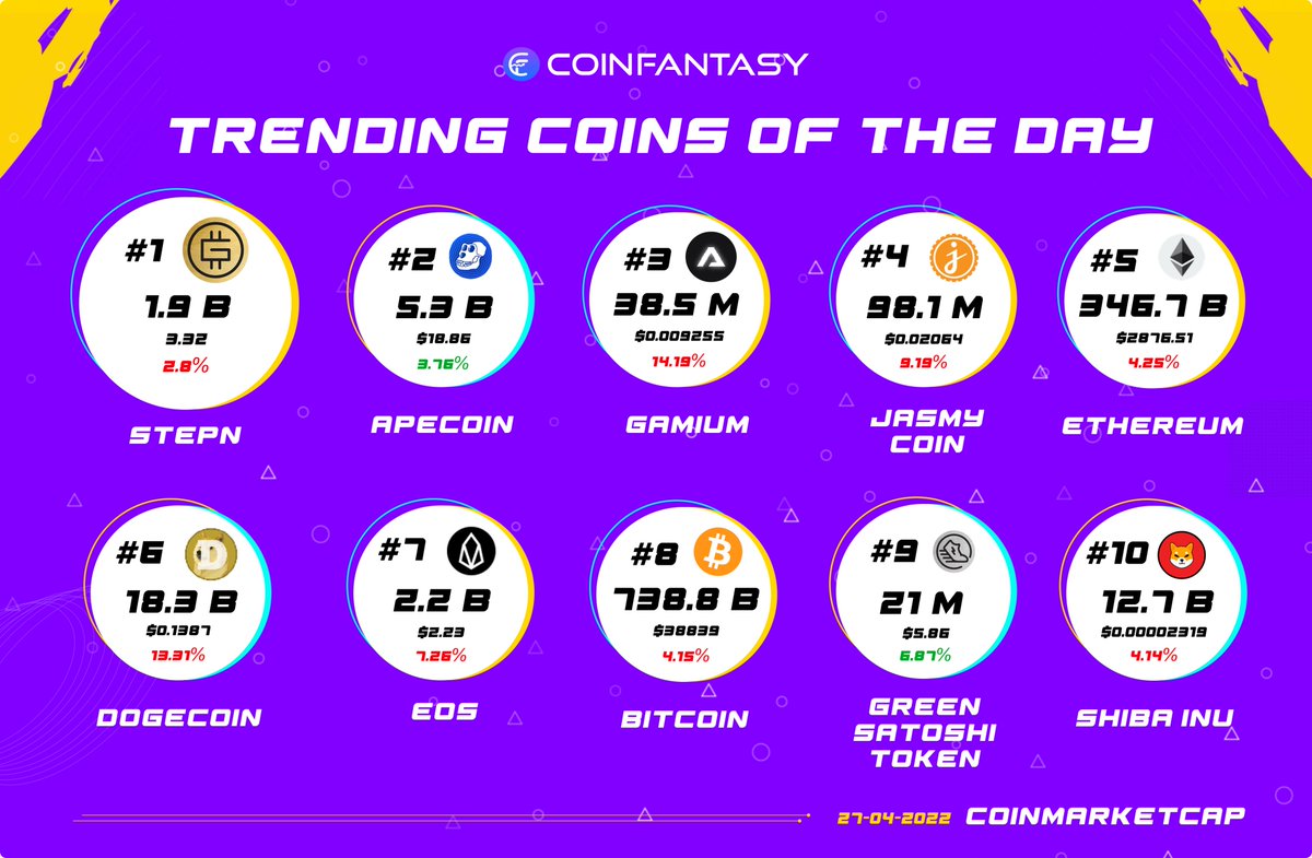 Coinfantasy (@coinfantasyio) on Twitter photo Top 10 Trending Coins of the day๐ช๐
Checkout to know which coin is topping the list and the 24hrs price movement!โ๏ธ
Follow us for more updates <a href="/CoinFantasyIo/">Coinfantasy</a> ๐
#cryptocurrency #trendingcoins #marketcap #CoinFantasy Top 10 Trending Coins of the day๐ช๐
Checkout to know which coin is topping the list and the 24hrs price movement!โ๏ธ
Follow us for more updates <a href="/CoinFantasyIo/">Coinfantasy</a> ๐
#cryptocurrency #trendingcoins #marketcap #CoinFantasy