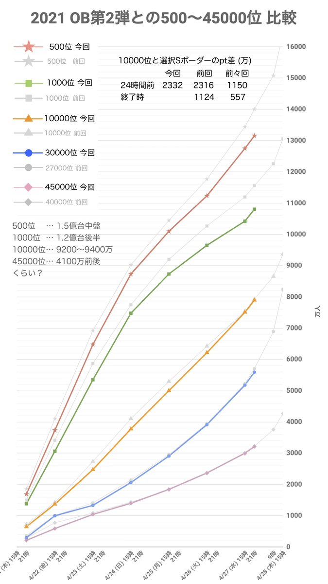 prospiawiki's tweet photo. 【熱闘スタジアム】
30000位
(水) 15時  5,177万 (+1,264万)

6日目比のノビ率別
ラスト24時間増加量&amp;最終ボーダー

2.20倍 (+2,780万) → 7,957 万
2.30倍 (+2,907万) → 8,084 万
2.40倍 (+3,033万) → 8,210 万

詳しくはこちら↓ https://t.co/3oUaHOvfgl