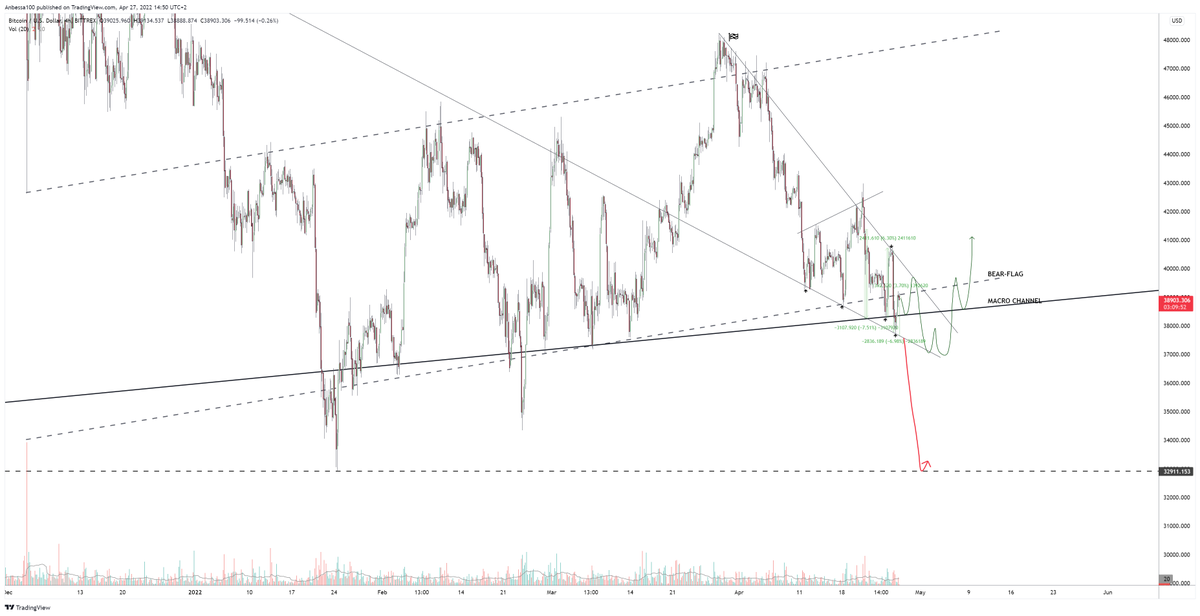 #BTC Update (1/2)

5 months bear-flag consolidation coming to an end

The last days it was all about r:r ratio 
-> Sell resistance buy back support
Finally there is not much % in-between

Current resistance $39k bear-flag support S/R flip !
+ above $40,2k (falling wedge)