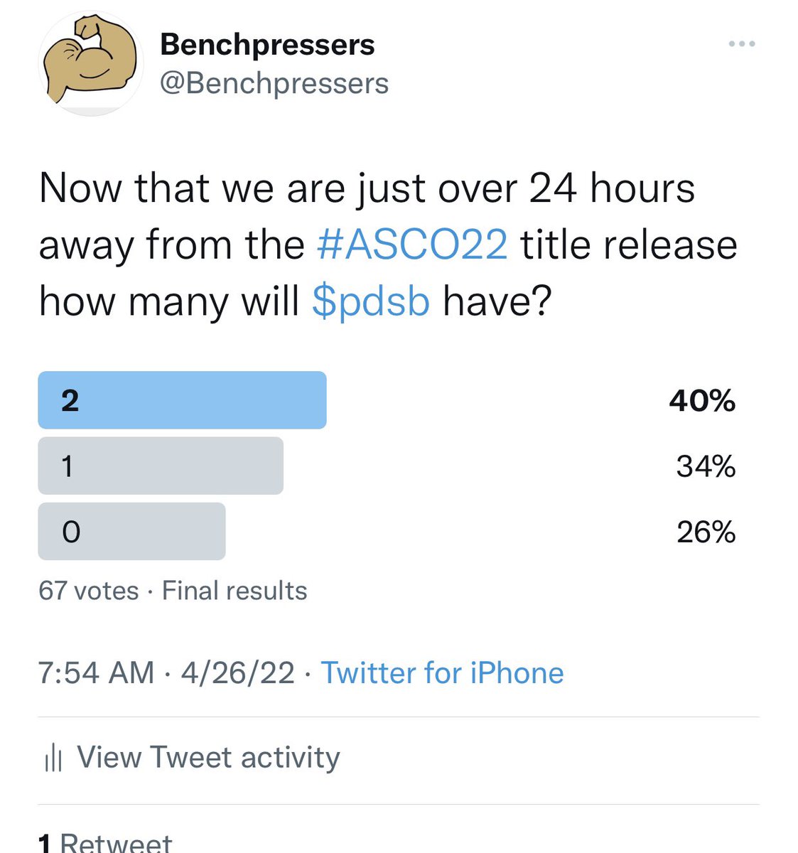 Benchpressers's tweet photo. 40% believe $pdsb with 2 #asco22 titles released shortly. Letโs hope the majority is right!! #legoooooo https://t.co/JYZ9hjF8cB