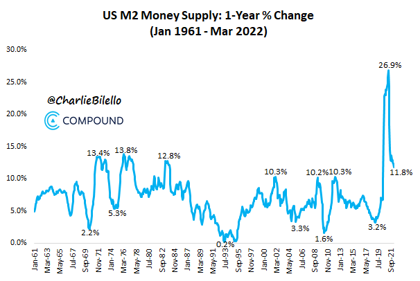 US Money Supply has increased by over 50% in the last 3 years, the largest 3-year increase ever.

On...