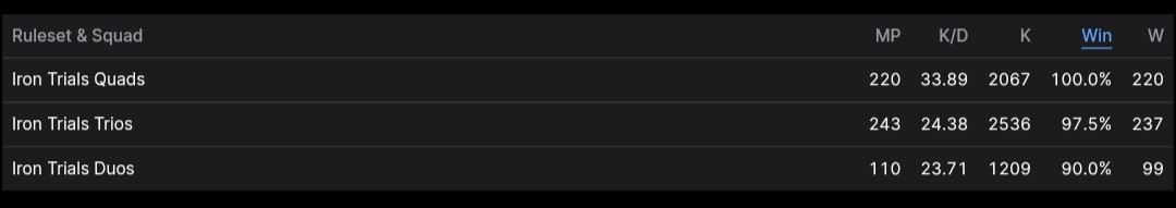 Iron Trials Quads world record for the highest win streak (220 wins in a row). Possibly the highest win streak ever in any mode? 

wzranked.com/player/f595428…

wzstats.gg/profile/theaki…

<a href="/JGODYT/">James - JGOD</a> <a href="/WZWorldRecord/">Warzone World Records</a> <a href="/WZStatsGG/">Warzone Meta</a> <a href="/WZWorldRecord/">Warzone World Records</a> <a href="/CODTracker/">Call of Duty Tracker</a>