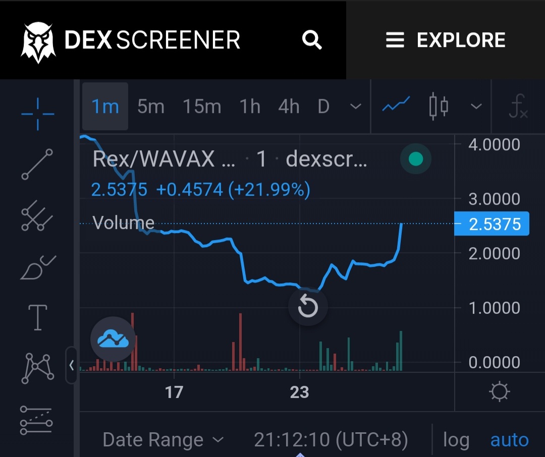 Look at that 🚀 $REX fam

Buy-Hold-Earn at finance.daorex.io/#/dashboard 

No more complicated staking process. 420K% FIXED APY 🐲🚀

$REX #memecoin #AVAX #Avalanche #TITANOfork #SAFUUFORK $Sphere $titano