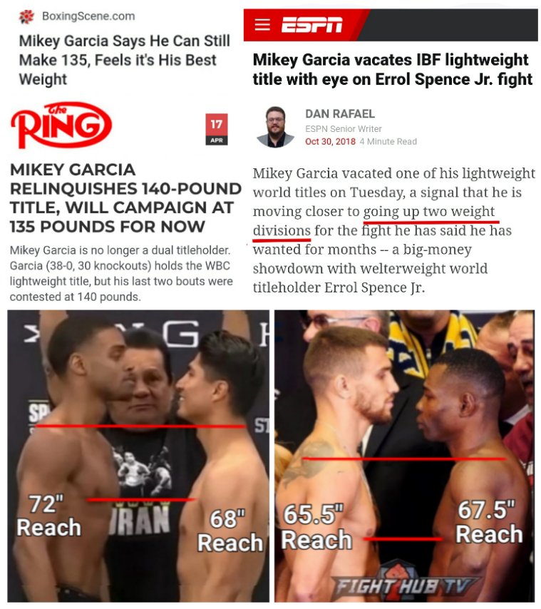 Same Spence fans who credited him for beating M.Garcia who came up 2 weight-classes and 35 of his 41 prior bouts were at 130 or below majority at 126lbs,

denounced Loma's win over Rigo even though there was a far greater size disparity between SpenceGarcia then LomaRigo! #boxing