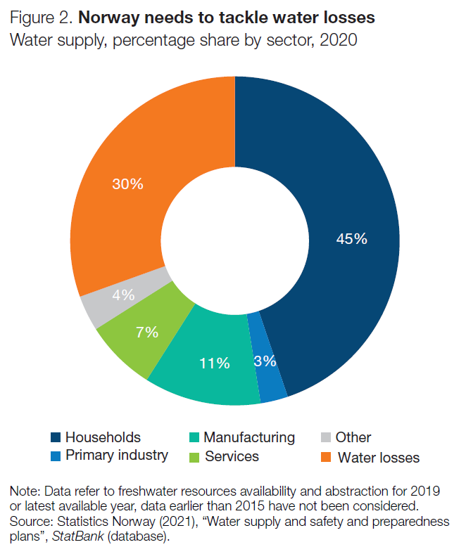 OECD_ENV's tweet photo. #Norway has abundant #water resources but needs to tackle losses 💧

≈ 3⃣0⃣% of water is estimated to leak from the drinking water supply system🥤 An upgrade of  🇳🇴 sewage &amp; water #infrastructure is needed. 

Read Norway's EPR released on #EarthDay ⤵️
https://t.co/SGR5rttLun https://t.co/V8FxFLv6QA