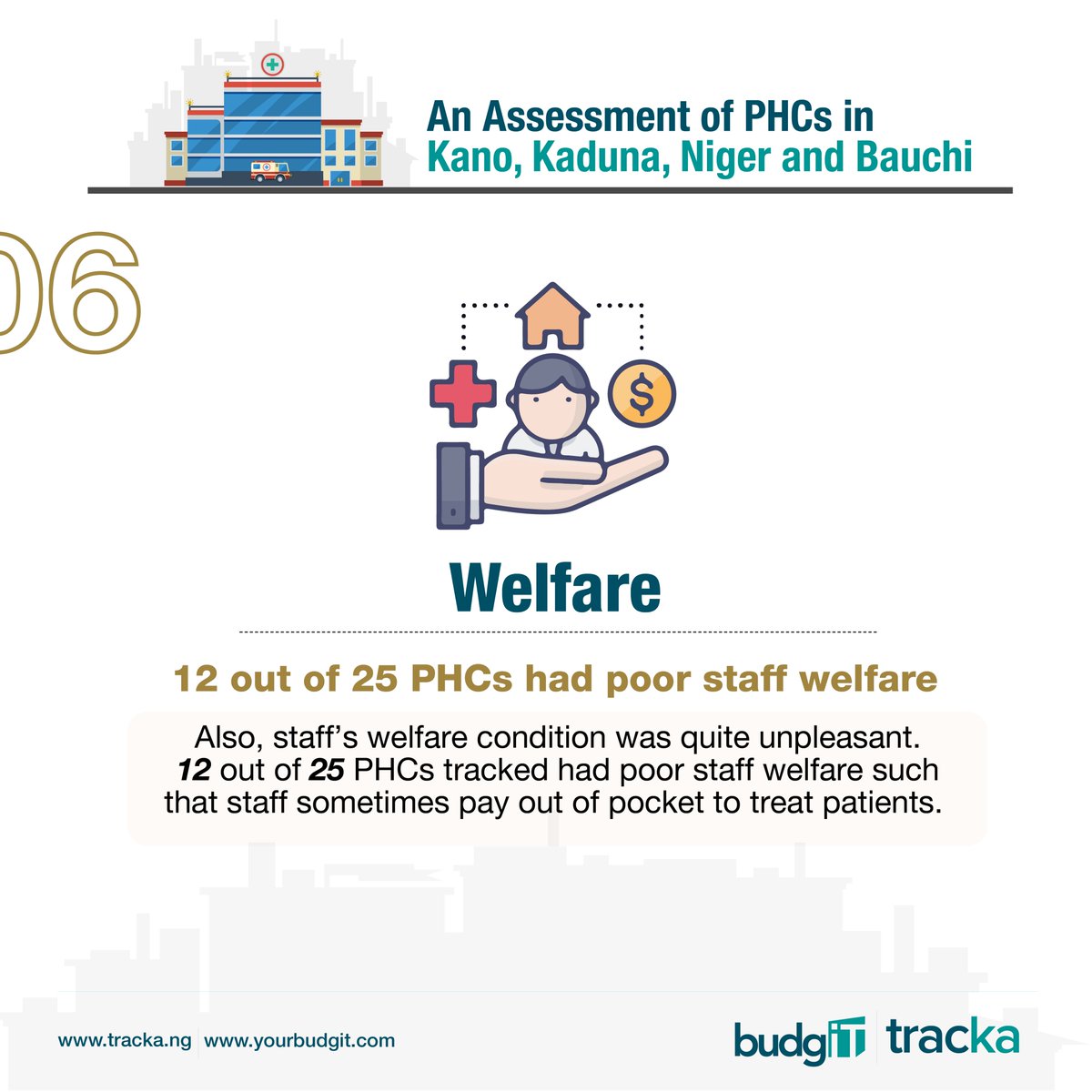 BudgITng's tweet photo. Lastly, staff's welfare condition in these PHCs were quite unpleasant as 12 out of the 25 PHCs we tracked had poor provisions for staff's welfare. #FixPHCs https://t.co/9bZNHOmR2b