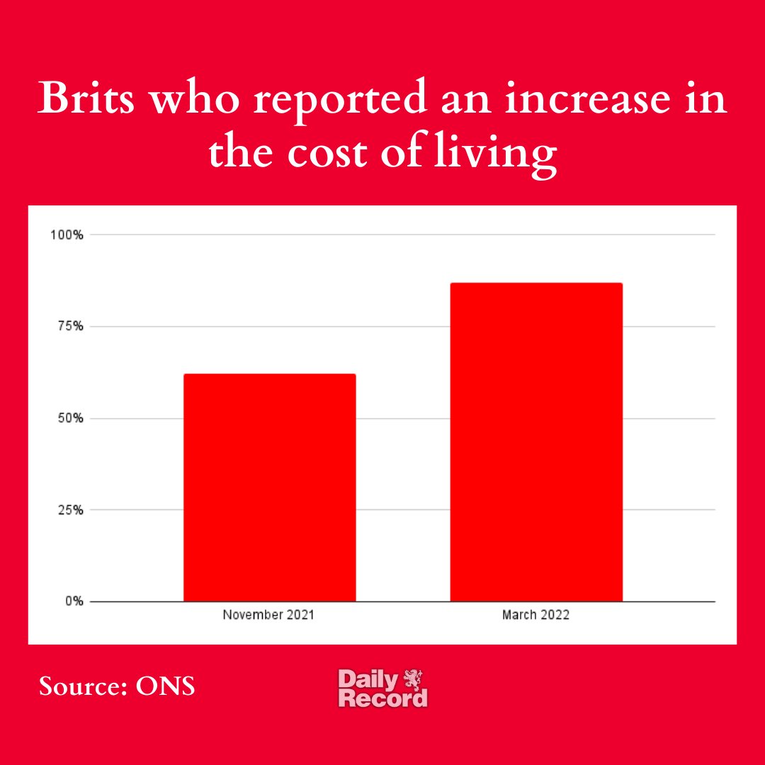 the-daily-record-on-twitter-most-common-reasons-behind-the-cost-of