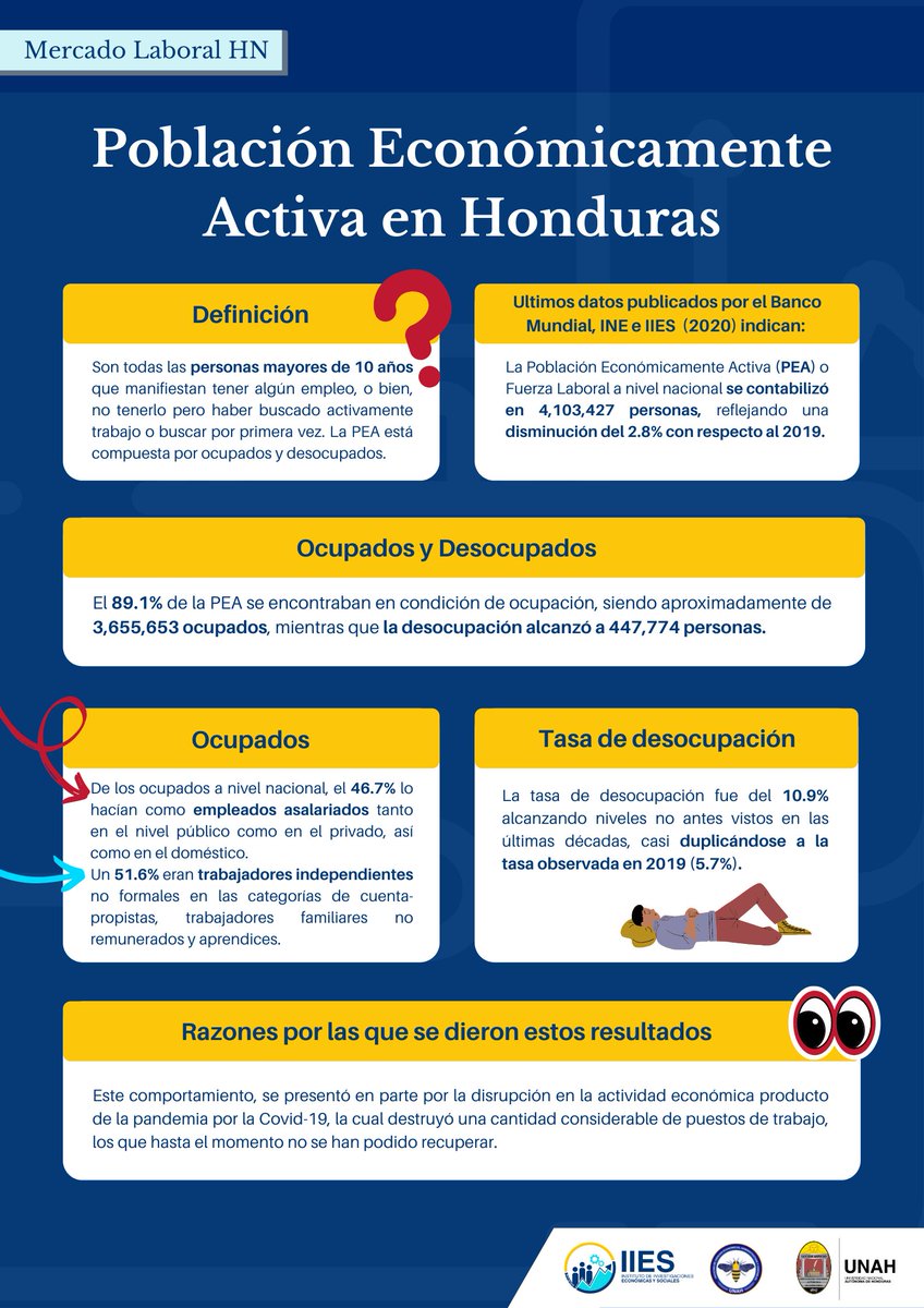 IIES_UNAH's tweet photo. ¿Sabe qué significa el término Población Económicamente Activa #PEA ?🤔
Si quiere conocer los detalles de la PEA en Honduras, puede acceder al siguiente enlace: https://t.co/N8aL9sahrt
#IDML #IIES #FCEAC #UNAH https://t.co/7bLoPMZeeC