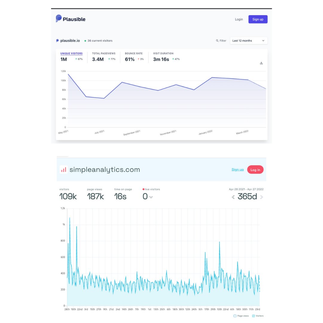 adsy_me's tweet image. For all the #datageeks out there, here&apos;s a side-by-side comparison of the Open Analytics Dashboards of @PlausibleHQ vs @SimpleAnalytic for the last 12 months #cookieless #googleanalyticsalternatives #privacy You can find them on plausible.io/plausible.io?p… and simpleanalytics.com/simpleanalytic…