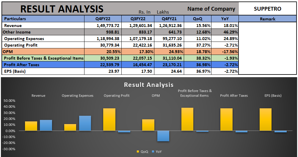 nagusinghrajput's tweet photo. #SUPPETRO Result (Standalone).

BEATS QOQ
POOR YOY

Recommended a final dividend of Rs.14/- per equity share.

#4QWithRTDESK https://t.co/TU9GRfAEDF