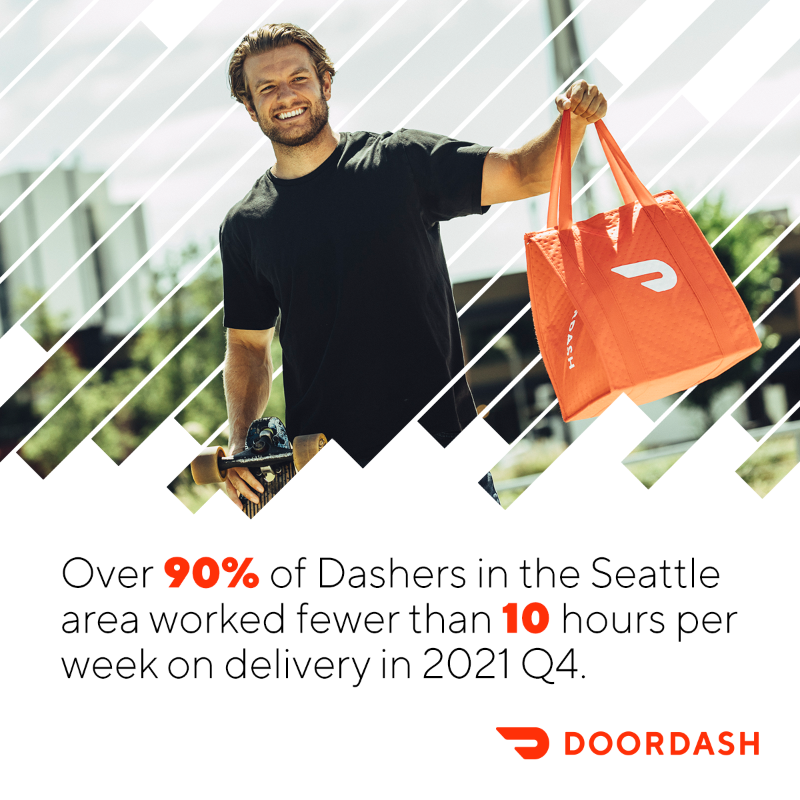 DoorDash's tweet photo. The vast majority of Dashers deliver on DoorDash because of the supplemental earnings opportunities.