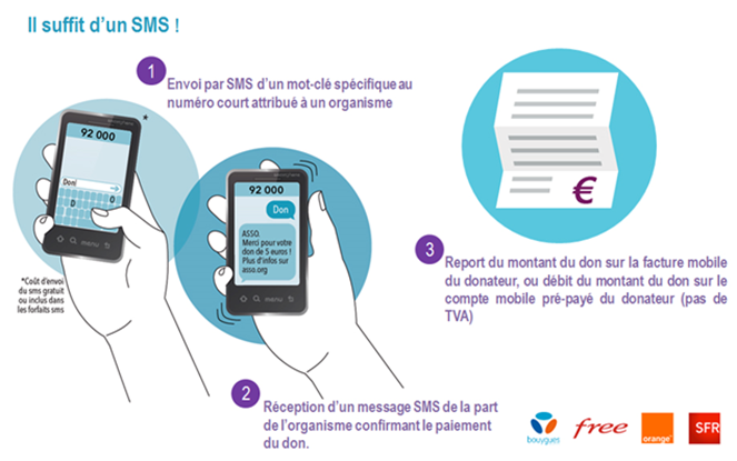 generosites's tweet photo. Comment collecter des #dons par SMS ? 🔍

❓ Quels sont les avantages ? En tant qu’#OSBL, comment faire de la collecte par sms ? Et le #don par #SMS récurrent ?

Découvrez notre nouvelle rubrique dédiée ➡ https://t.co/2jLjleUznH @MyAF2M @free @orange @bouyguestelecom @SFR https://t.co/X8LmttJ4Q5