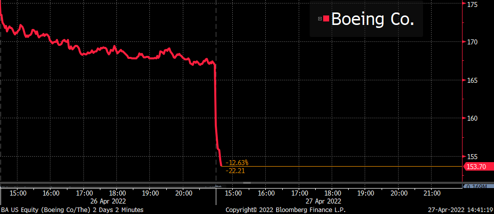 markets's tweet photo. Boeing shares decline after quarterly results https://t.co/k9g2i6YqqY https://t.co/yk7VP31mvW