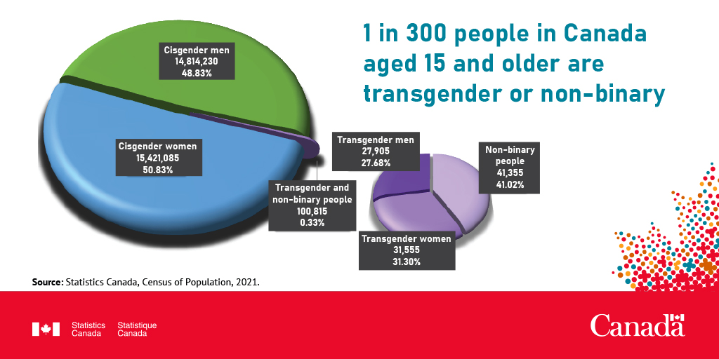 StatCan_eng's tweet photo. 🌟Canada is the first country to provide census data on transgender and non-binary people. Approximately 1 out of every 300 people in Canada aged 15 and older in 2021 was transgender or non-binary. https://t.co/MfHSWIgyMq https://t.co/c5j11rzTfx