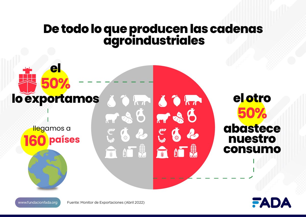 FundacionFada's tweet photo. 🚢 La exportaciones generan TRABAJO 

🌽 Exportamos el 50% de lo que producen las cadenas agroindustriales, la otra mitad abastece lo que consumimos en el país.

Si no le vendiéramos al 🗺️ mundo, miles de esos trabajos no existirían.

Más info 👉 https://t.co/SqdA3yEYh9 https://t.co/00E2SSCrlc