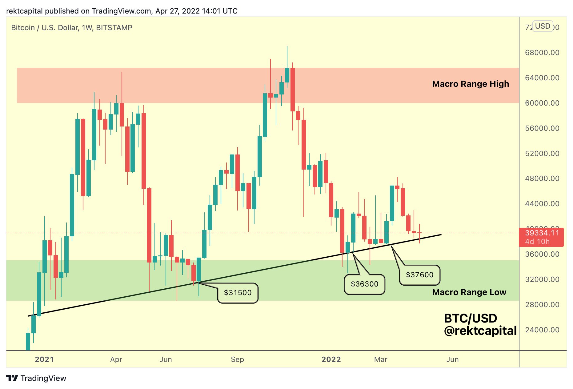 Rekt Capital on Twitter "BTC is forming a spinningtop candle at the