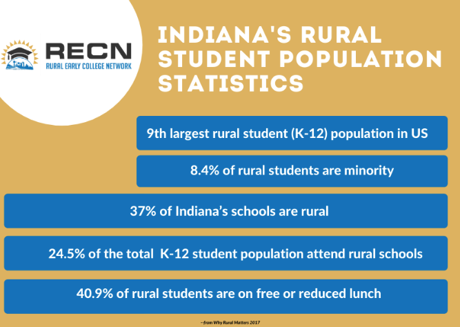 CELLuindy's tweet photo. โญCELL is proud to be leading the Rural Early College Networkโญ Now in year 3 of the project, 12 EC programs are fully endorsed. To learn more about the project and the schools involved go to our website: https://t.co/ajLwG3rcvU #earlycollege #ECWeek https://t.co/B3L5DrqxpW