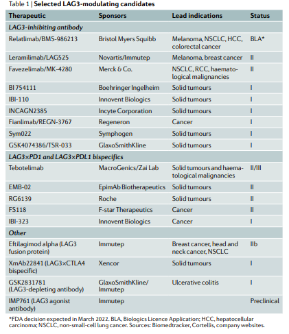 NatRevDrugDisc's tweet photo. For readers interested in drugs targeting the LAG3 immune checkpoint in melanoma and beyond, here's a recent news article ICYMI https://t.co/ZqBZsF80HS https://t.co/mBWJyUQ7ga