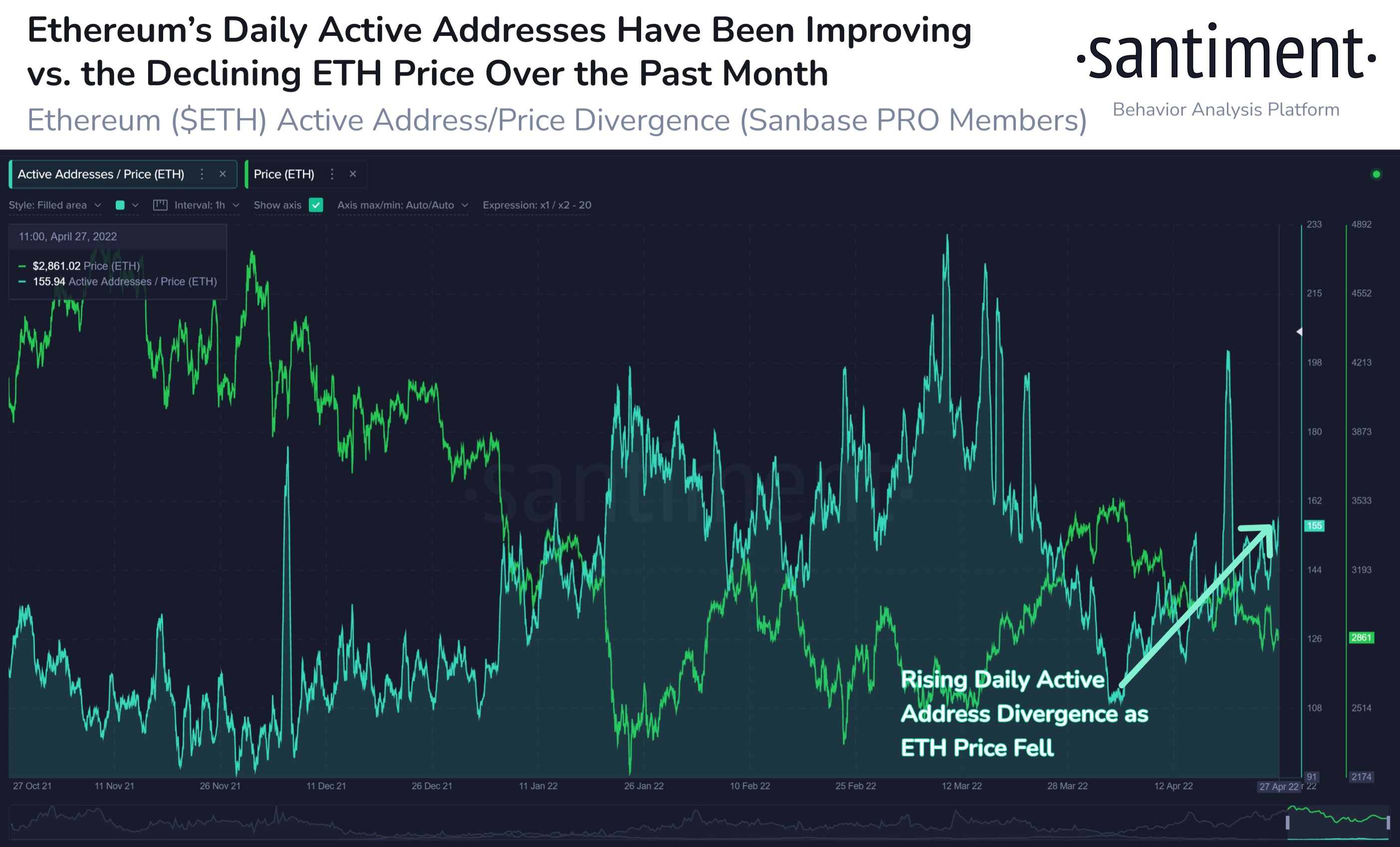 Ethereum (ETH) ส่งสัญญาณเป็นขาขึ้นเมื่อราคาเคลื่อนตัวไปด้านข้าง: Crypto Analytics Firm Santiment PlatoBlockchain Data Intelligence ค้นหาแนวตั้ง AI.