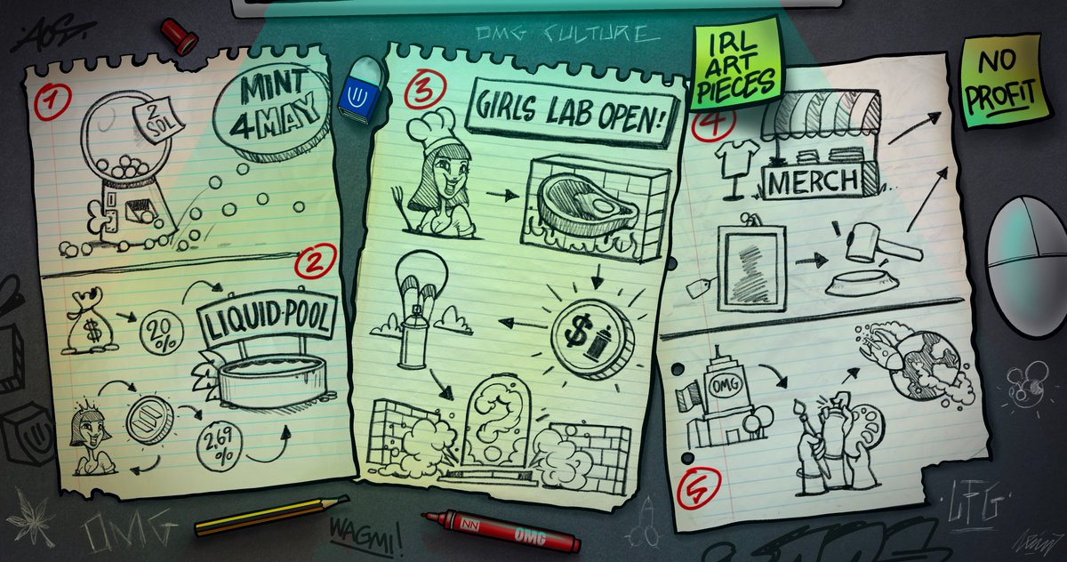 Interact to be eligible.
💰3 Whitelist spots 

💃🏻Mint Date: 4th May 16:20 UTC
💃🏻Price: 2 $SOL Public / 1.85 $SOL WL
Roadmap V2👇