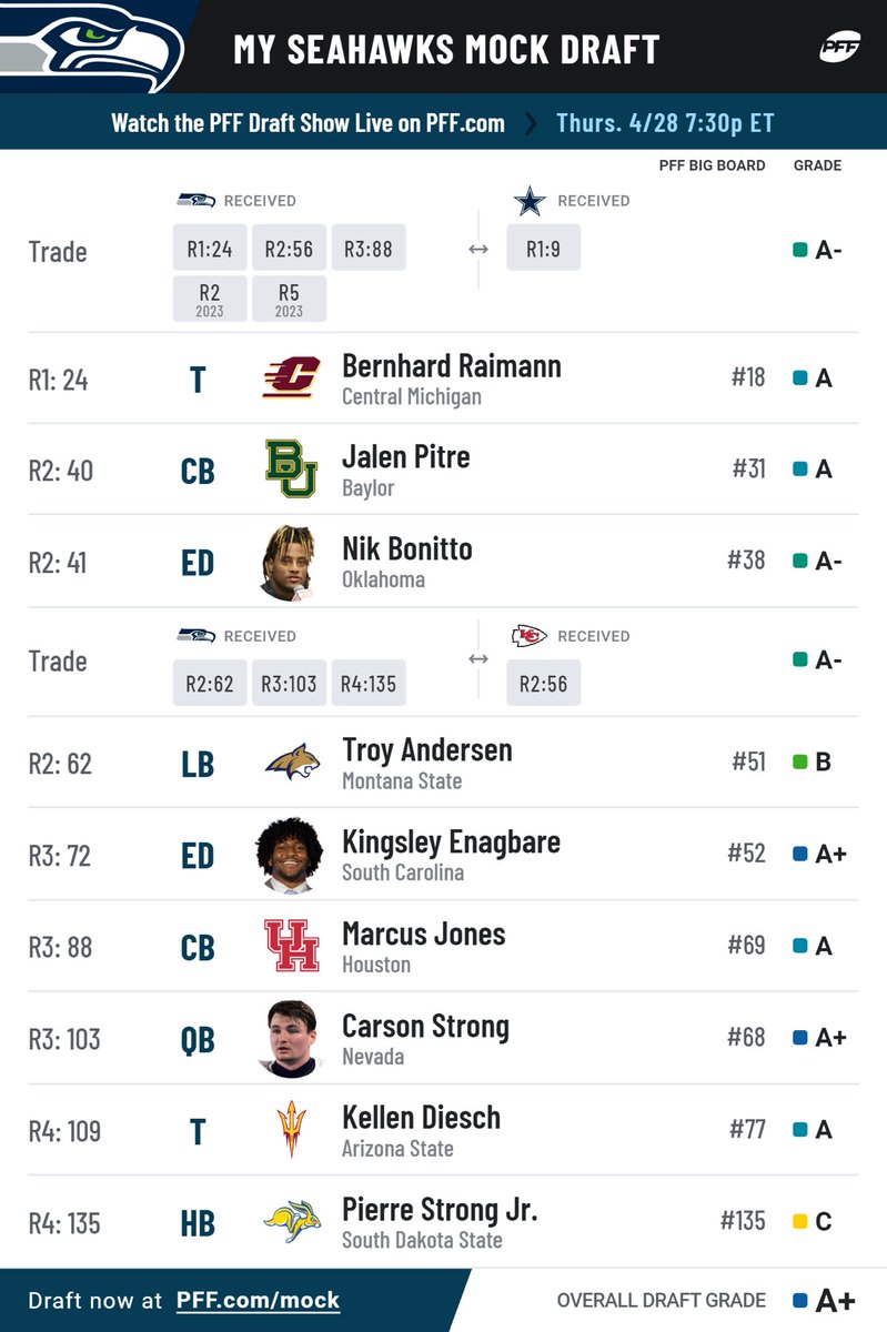 crix_____'s tweet photo. My @seahawks 4-Rd Mock Draft! Thoughts?

Just saw the news, Cowboys are “desperate to trade up”. Get depth at our positions of need

@JoshCashman_ @minakimes @PFF_Seahawks @SeaTimesSports @hawkblogger @hawkschronicle @RealHawkTalk 

#pffmockdraft #mockdraft #nfldraft #espn #draft https://t.co/CSNB8An5ke
