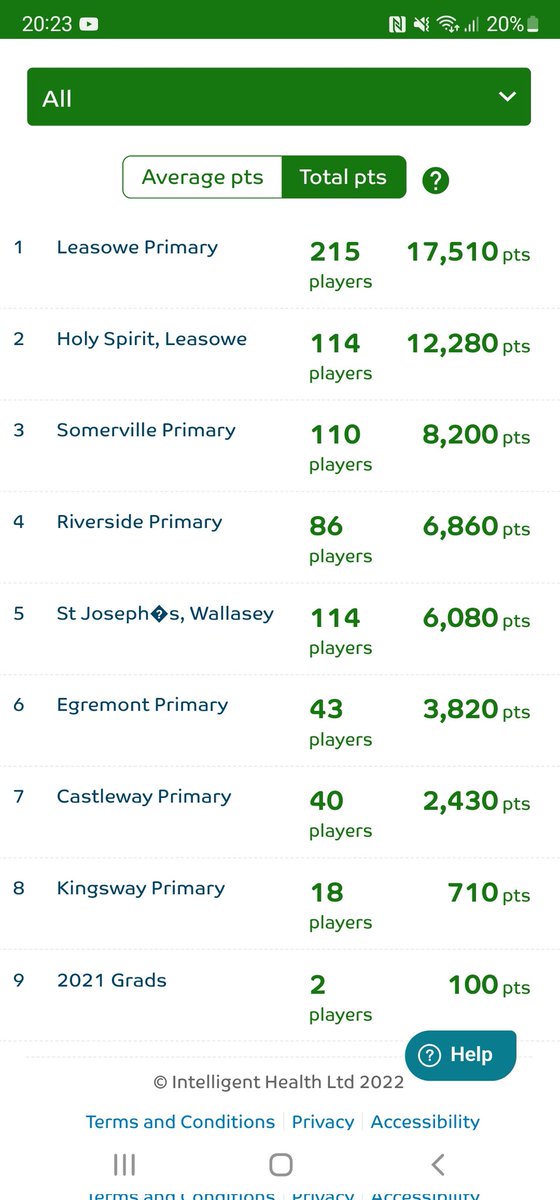 scott2513h's tweet photo. @LeasowesPrimary out in front on day 1. @ActiveWirral @MyBestHealth #beatthestreet #wirral https://t.co/J37cYmTPfr