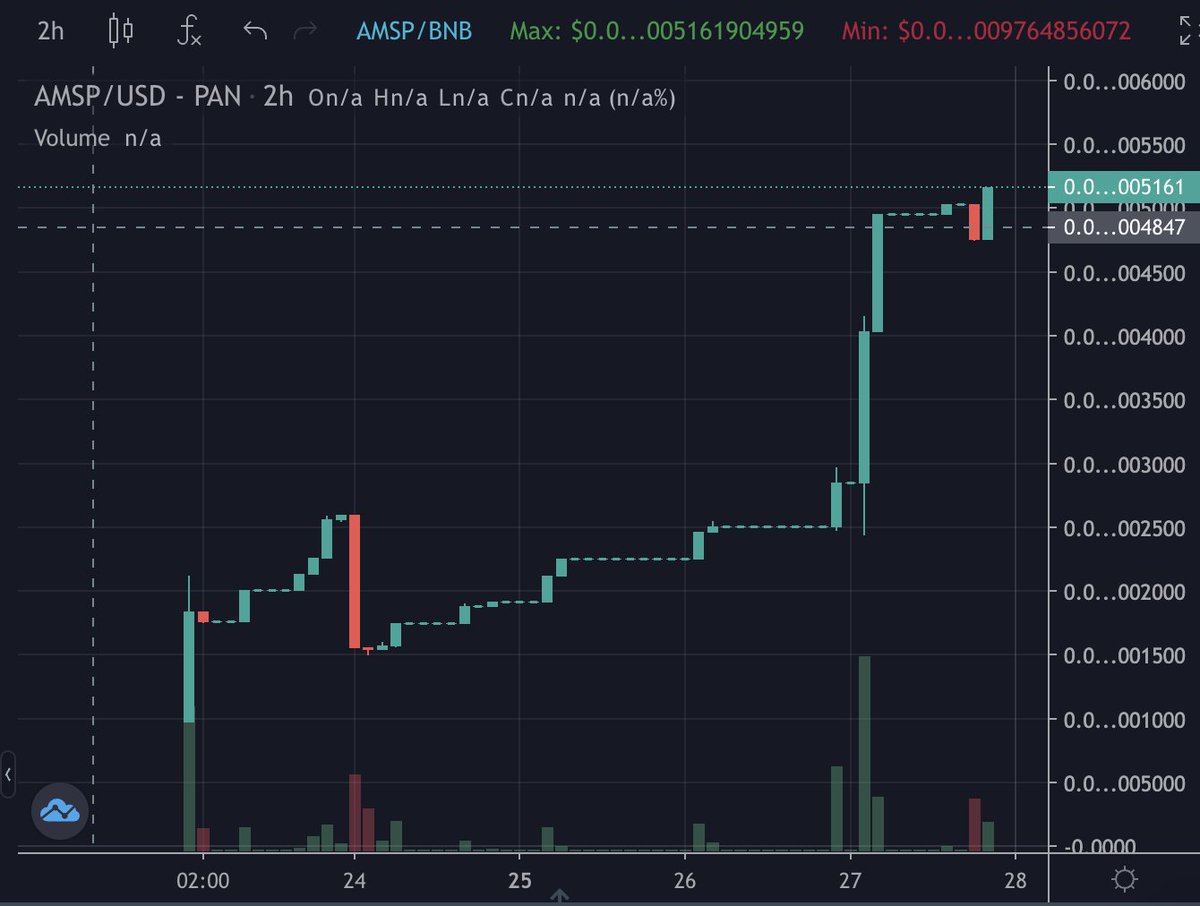 GaloreFud's tweet photo. NEW TOKEN IN TOWN: 
Autonomous Marketing System Plan 
$ASMP  
On #BSC 
CA: 0x9a303D1FA3EC26959fADc4D3eA78895942049120
#stealthlaunch #fairlaunch 4 days ago. With a beautiful chart so far.  #BSCGems #BSCGemsAlert #GEM https://t.co/lrxr2nWrjg