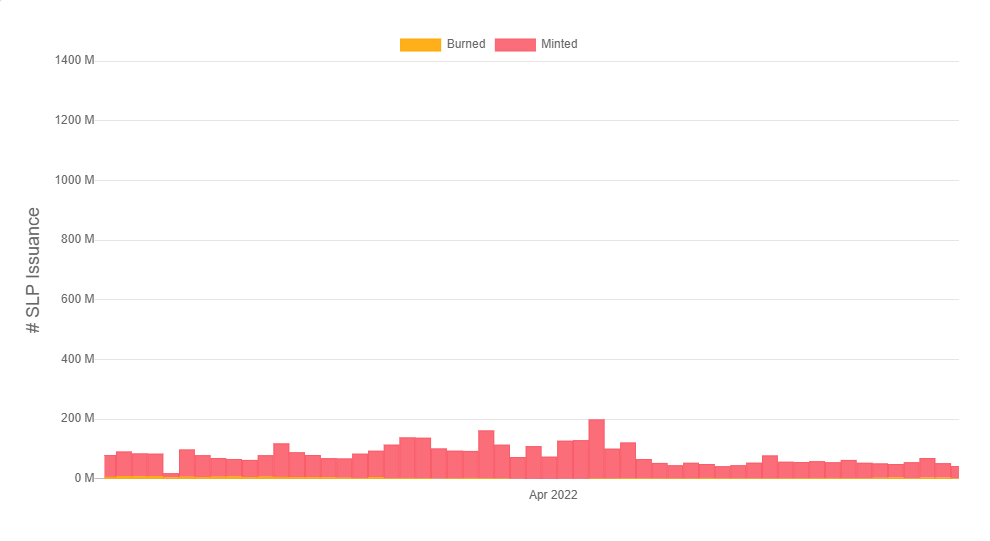 $SLP minted vs burned in April.

If we follow this trajectory $SLP will be valued at less then a cent in about 2 weeks.