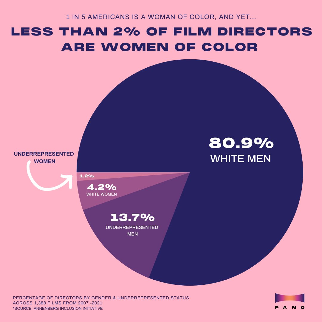 .<a href="/Inclusionists/">Annenberg Inclusion Initiative</a> studied 1,388 films from 2007 to 2021 &amp; found that 34 out of 56 film slates from 8 companies between 2015-2021 did not include even 1 underrepresented woman director. 
Let's change this together! #womendirectors #womeninfilm #womenofcolorinfilm #diversevoices