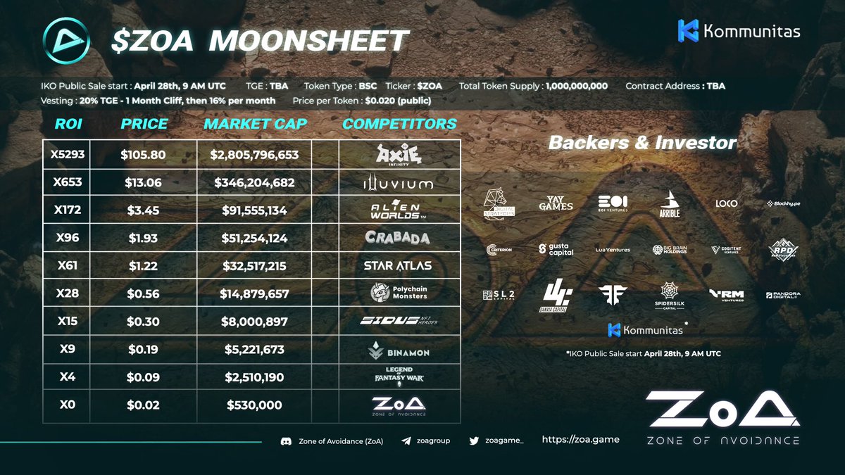 kommunitasnet's tweet photo. 🦾 Are you prepared for tomorrow's IKO with @zoagame_ ?

🔍 Let's take a look at the Moonsheet and get to know more about Zone of Avoidance.

How high do you think $ZOA can achieve? ⬇️ https://t.co/AQxelWVLfd
