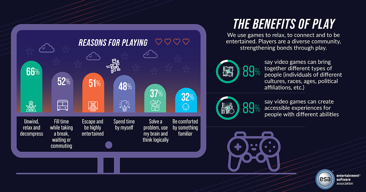 2021 Essential Facts About the Video Game Industry - Entertainment