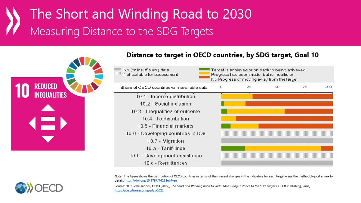 Without increased efforts, #inequality is expected to remain a major issue for OECD countries as they work to achieve the #SDGs. 

Check out the 🆕 OECD report for more key findings on countries’ #2030Agenda performance.
👉 oe.cd/measuring-sdgs…
