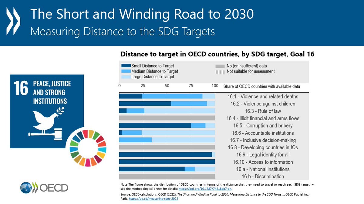 The 🆕 #OECD report measuring distance to the #SDGs shows that 28 out of 38 OECD countries still have a long road to travel to promote the rule of law, Target 16.3 of the #GlobalGoals.

Read more findings 👉 oe.cd/measuring-sdgs…