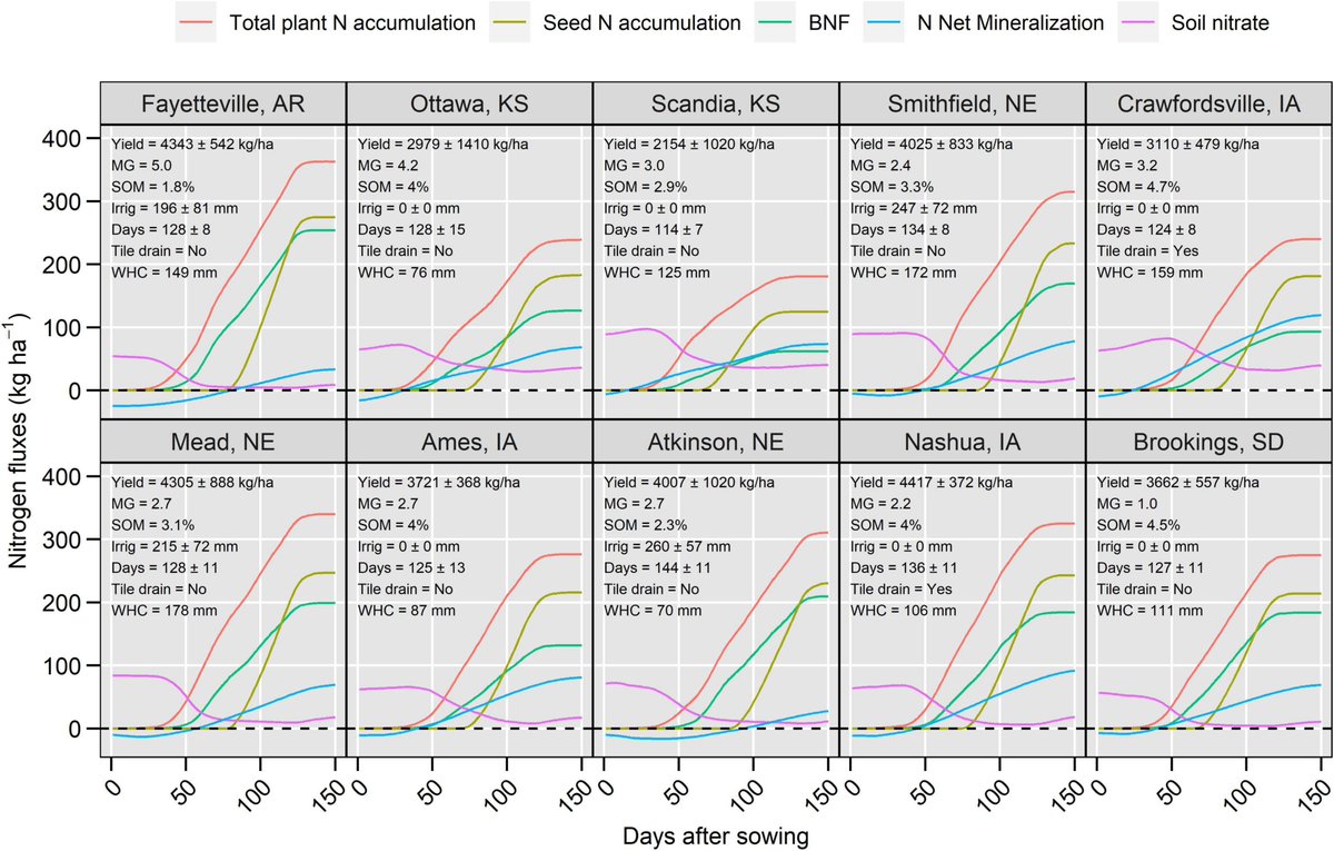 New paper: Climate change increased soil N mineralization (24%) &amp; N2O (19%) but decreased soy N fixation (32%) &amp; seed N (20%). Improved residue mgt (short term) and water mgt (long term) can substantially alter the direction of the N fluxes. Read more:  frontiersin.org/articles/10.33…