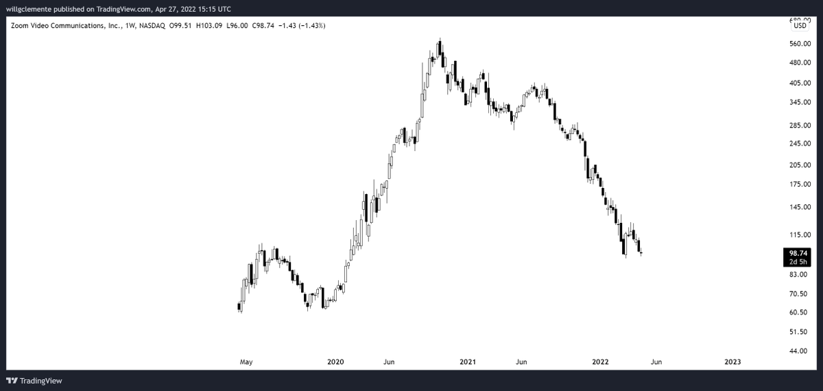 WClemente's tweet photo. A few of the covid trade favorites:

Peloton: -88%
Zoom: -83%
Netflix: -72%
Shopify: -75% https://t.co/EucViqi4Vj