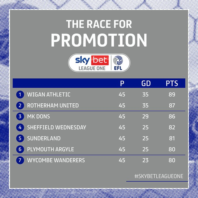TheFLZone's tweet photo. Which 3 teams are going up from League One? 🤔

🍿🍿🍿

📸 @SkyBetLeagueOne https://t.co/XyQaL7xbbn