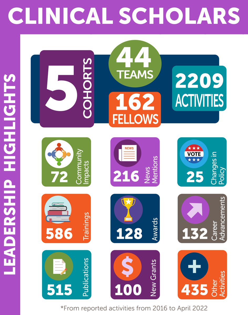 CSPfellows's tweet photo. #ClinicalScholars are moving the needle in building a #CultureofHealth in big ways! https://t.co/i0kpfDaoza
