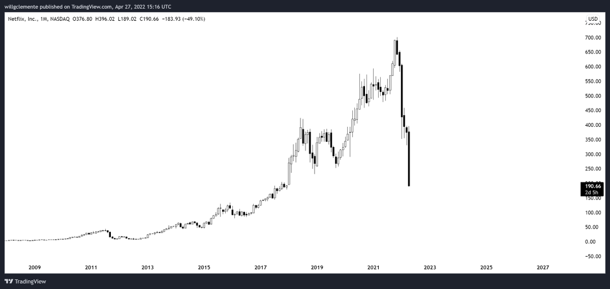 WClemente's tweet photo. A few of the covid trade favorites:

Peloton: -88%
Zoom: -83%
Netflix: -72%
Shopify: -75% https://t.co/EucViqi4Vj