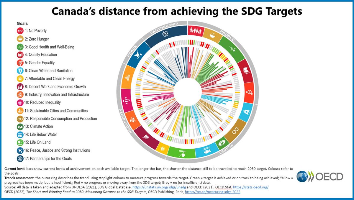Canada has already achieved 25 of the 128 #SDG targets and is expected to meet 12 additional targets by 2030. 

🇨🇦 key strengths are health &amp; education.  

Check out the 🆕 OECD report to see how far Canada still has to go to meet the #2030Agenda 👉 oe.cd/measuring-sdgs…