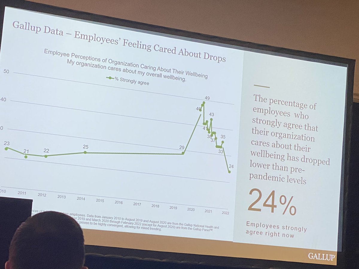 canxc's tweet photo. @CCA_Global  Gallup presentation is really interesting to see huge hike in employees feeling cared out now drop back to pre pandemic levels as businesses don’t address the hybrid way of working https://t.co/SkjJsqBYER