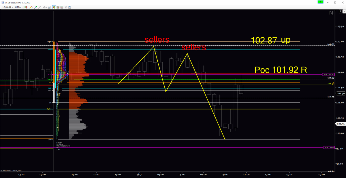 trade2winnow's tweet photo. 30min levels resistance + market structure "M" sellers #Crudeoil #WTI #Futures #Trader #War #Opec #Stockmarkets #tradingroom #trading #CL_F
#trading #WTI #straeming https://t.co/sBZxmEB750