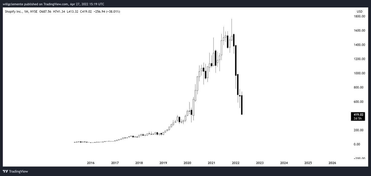 WClemente's tweet photo. A few of the covid trade favorites:

Peloton: -88%
Zoom: -83%
Netflix: -72%
Shopify: -75% https://t.co/EucViqi4Vj