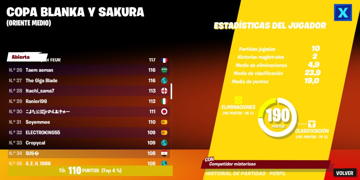 soy_emee's tweet photo. Top #31 En ME y Top #1 español https://t.co/fOMHXuTb23